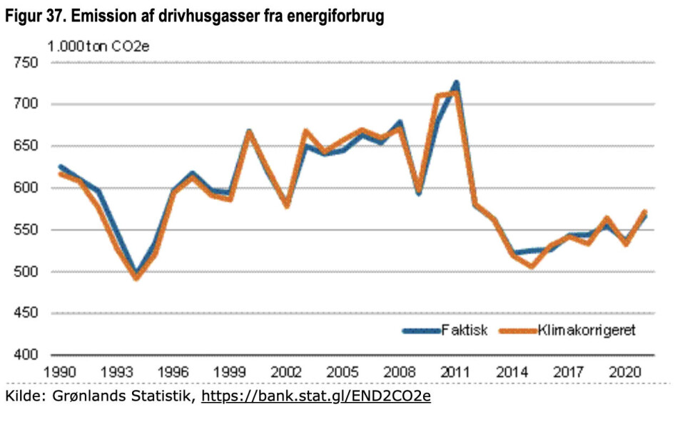 Energiforbrug og CO2-udslip steg i 2021
