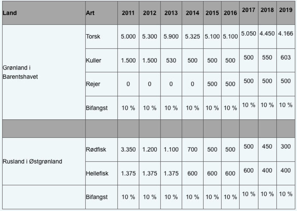 Fiskeriaftale med Rusland sikrer beskæftigelse året rundt