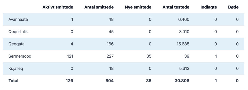 Smittetal tirsdag