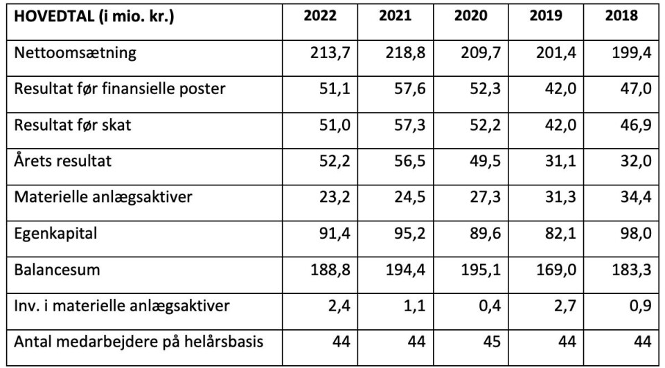 Nuuk Imeq lander stort million-overskud