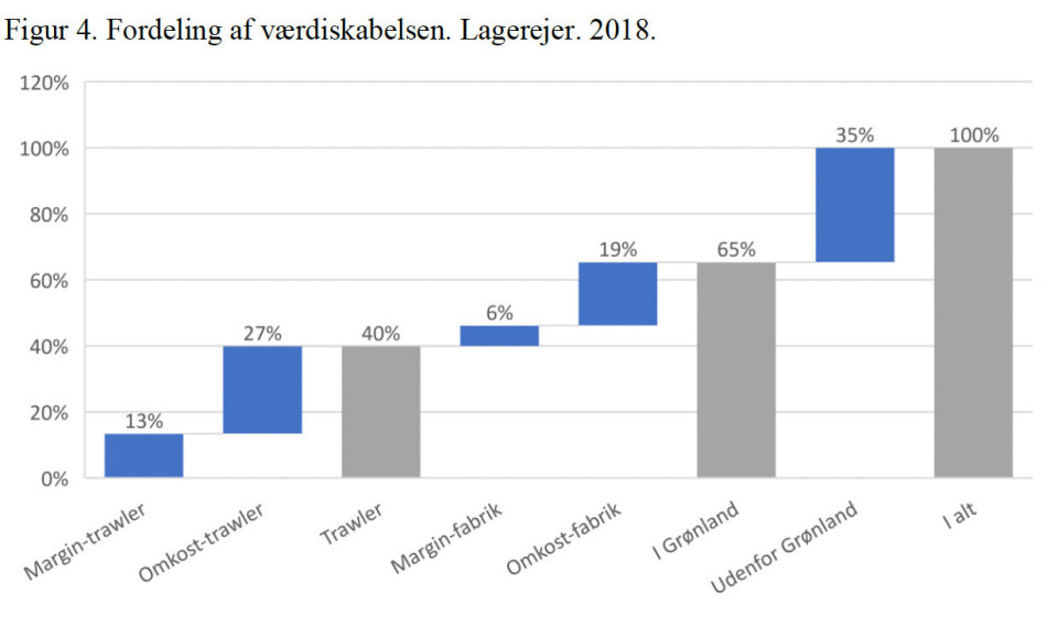 Enten kan salgsprisen øges ud af Grønland, hvilket er muligt, hvis de kogte og pillede rejer til lagerejer kan identificeres som værende af en særlig kvalitet eller ved at flytte hele eller dele af produktionen af lagerejer til Grønland, konkluderes det.