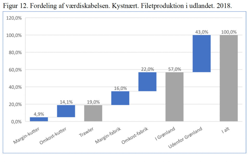 Hvis den nødvendige arbejdskraft og råvaremængde til rådighed i Grønland kunne en større del af indkomstdannelsen flyttes til Grønland ved produktion af torske-filet.