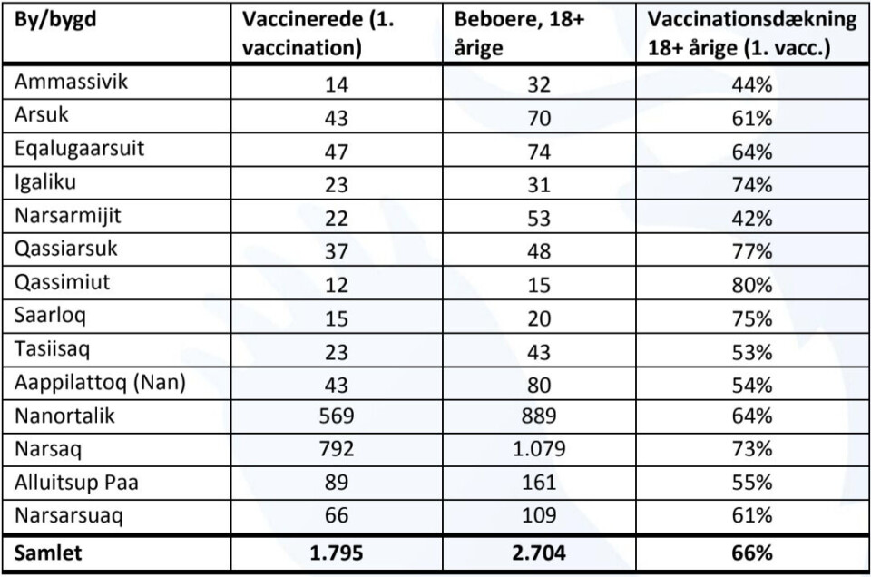 Vaccine: Kun to ud af tre takker ja i syd