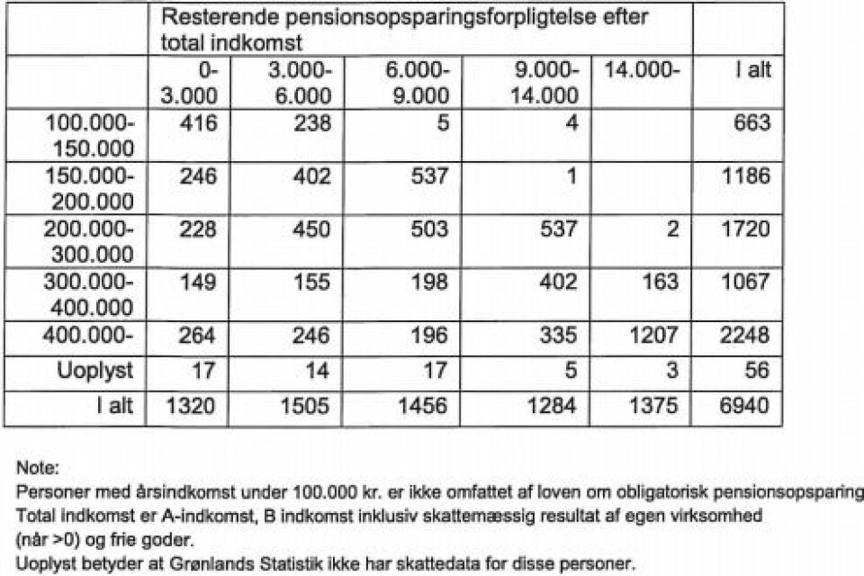 Skatteydere med de største indtægter skylder mest i pension