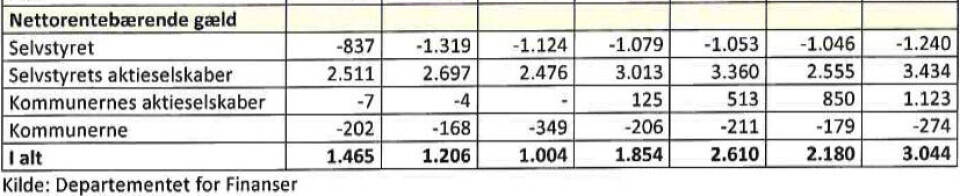 Landets gæld bliver fordoblet på seks år