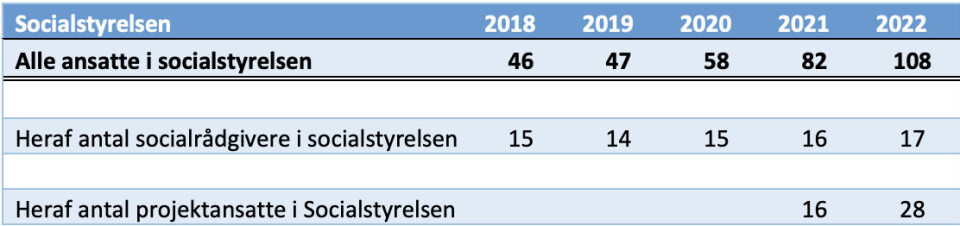 Styrelse er fordoblet i størrelse på få år