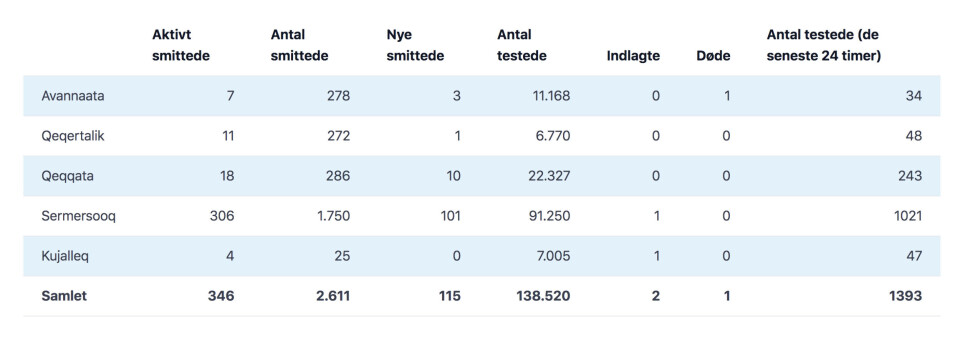 115 nye smittede er fundet på årets sidste dag