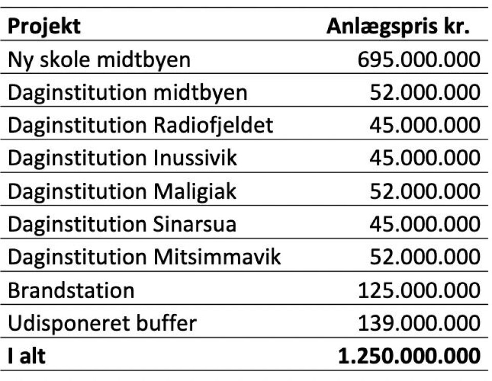 Tabellen viser, hvordan de 1,25 milliarder kroner skal bruges.