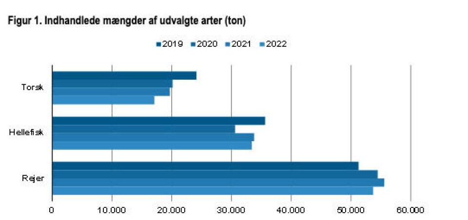 Kilde: Grønlands Statistik