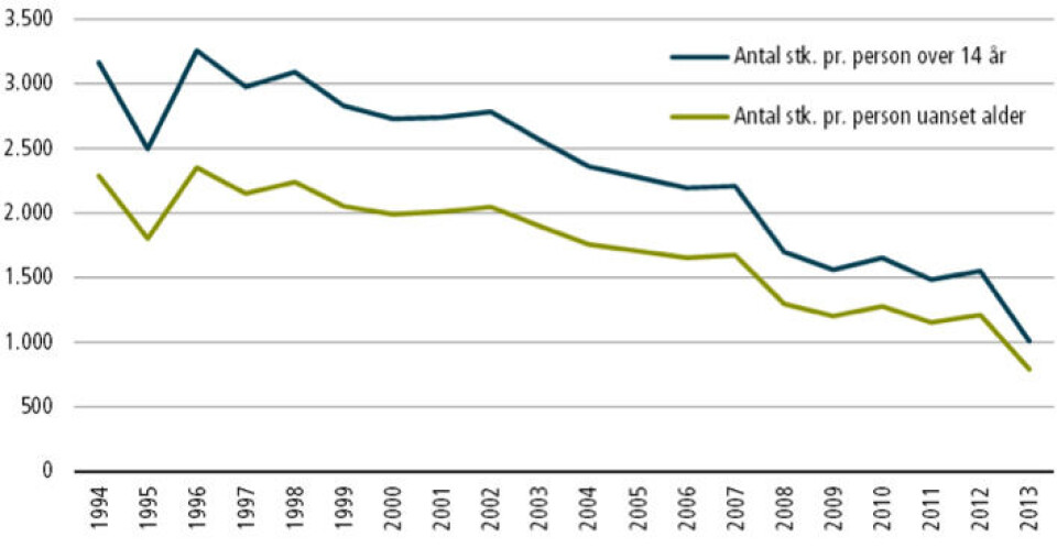Antal indførte cigaretter i gennemsnit pr. person. Kilde: Http://bank.stat.gl/SUDTOB2