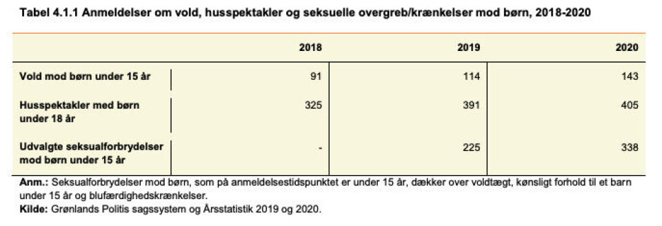 Antal anmeldelser om vold, husspektakler og seksuelle overgreb mod børn.