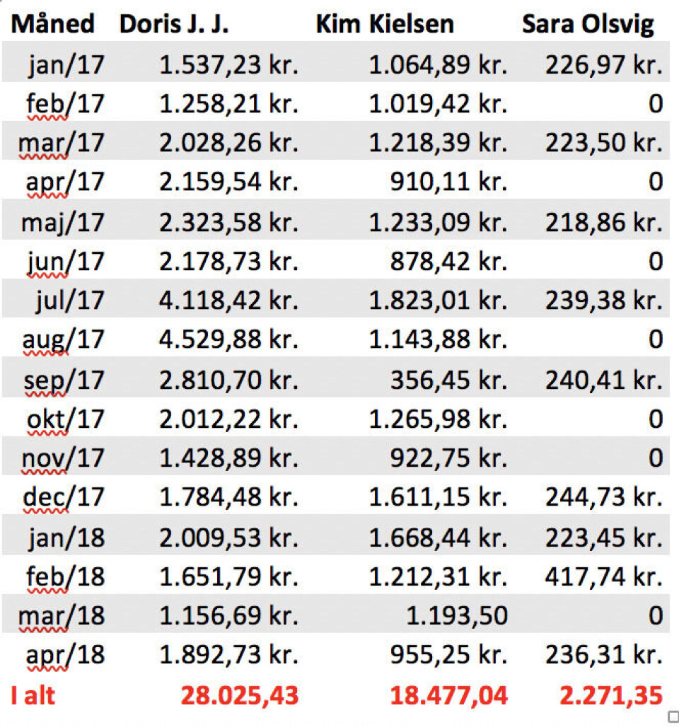 Totalbeløbet vedrørende Doris J. Jensens benzinforbrug er fratrukket 6.855,45 kr., som er det beløb, som var blevet brugt til optankning af båd.