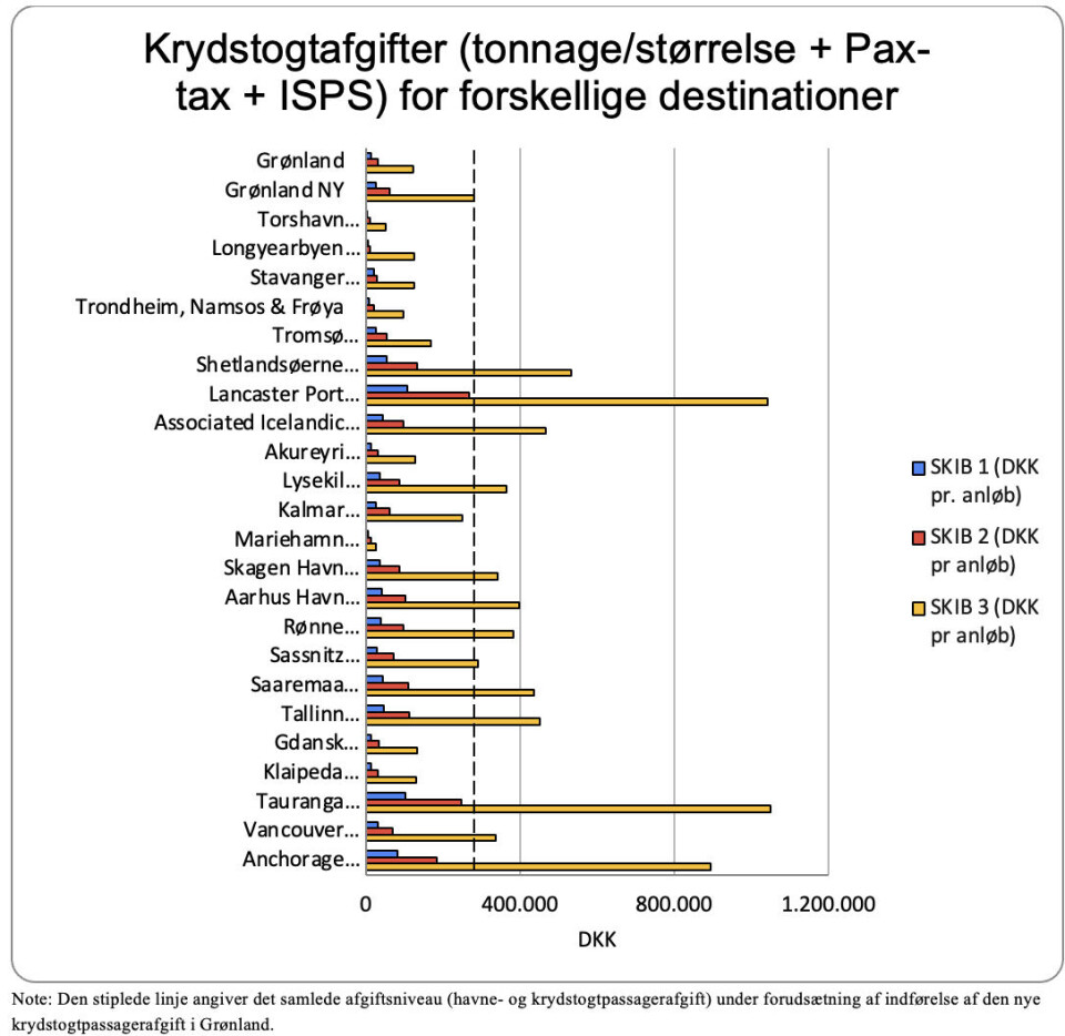 Model for ny krydstogtafgift lagt frem - kan bidrage med millioner