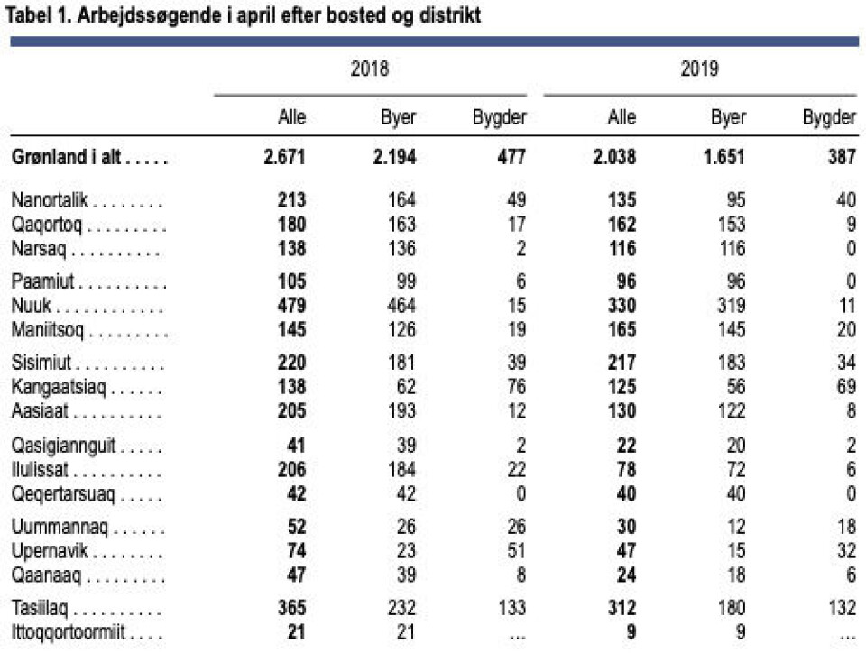 Arbejdsløsheden faldt igen i april