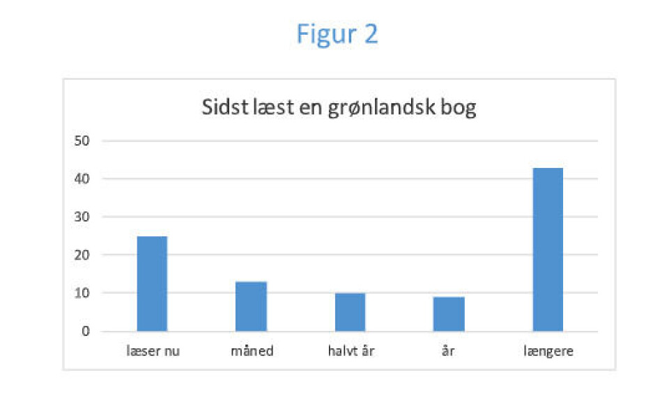 Rapport: Færre læser grønlandske bøger
