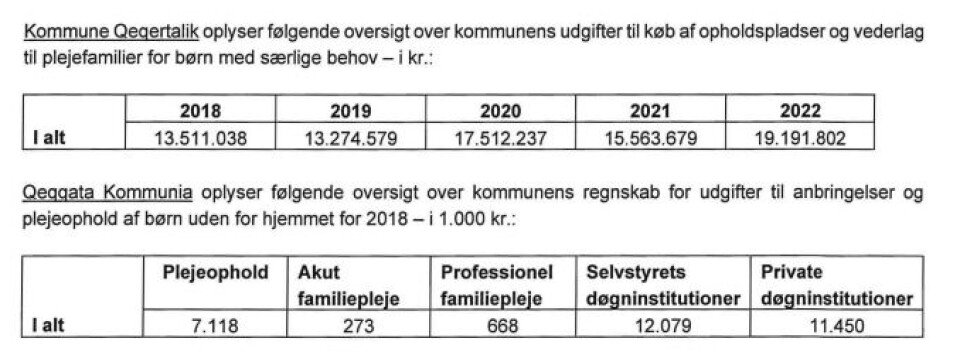 Anbringelser udenfor hjemmet: Ingen overblik over udgifter til anbringelser