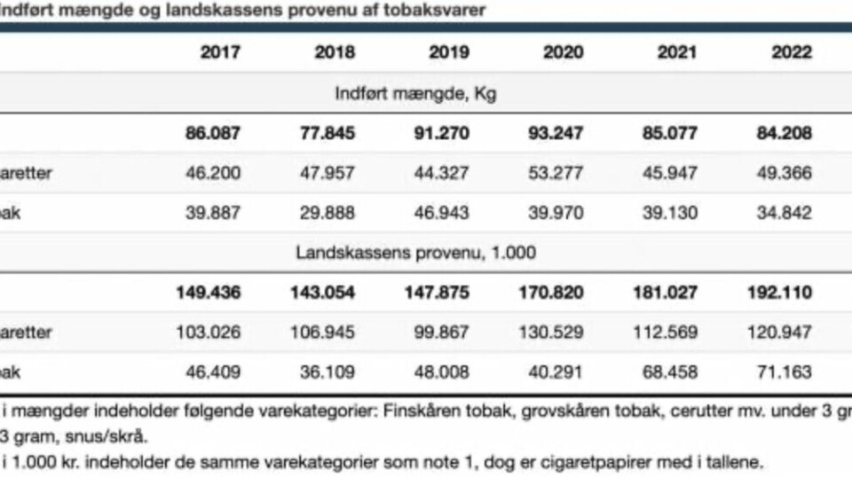 Mindre dyk i tobaksforbruget