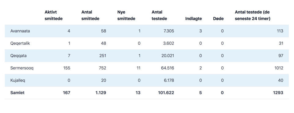 13 nye smittede –Analyser fra Upernavik venter