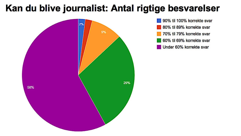 Sådan klarede 694 personer 2011-paratvidenstesten til Tusagassiornermik Ilinniarfik. Grafik: Sermitsiaq.AG