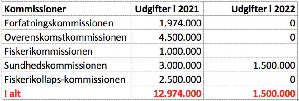 Kommissioner koster stort millionbeløb