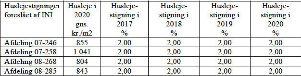 Kommune hæver huslejen for Ini-boliger