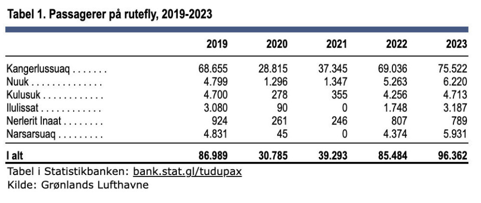 Antal flyrejsende satte rekord i 2023