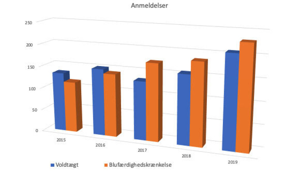 Politimester: Alarmerende højt antal voldtægts-anmeldelser