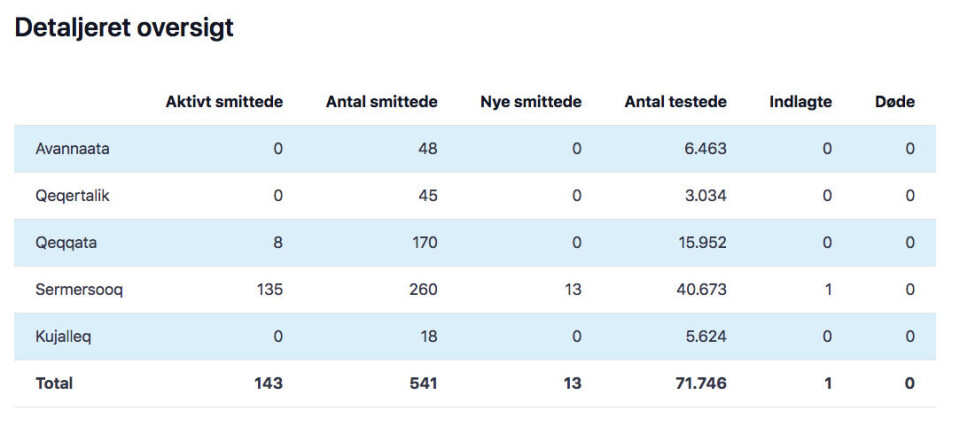 13 nye smittede i Nuuk