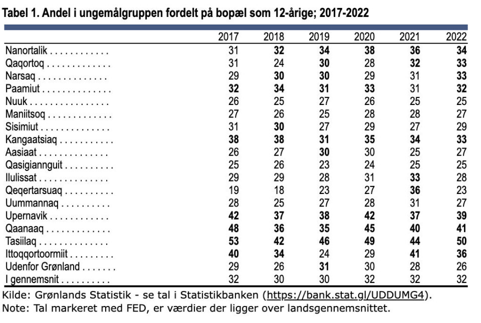 Opgørelse om unge uden uddannelse eller job: To distrikter skiller sig ud