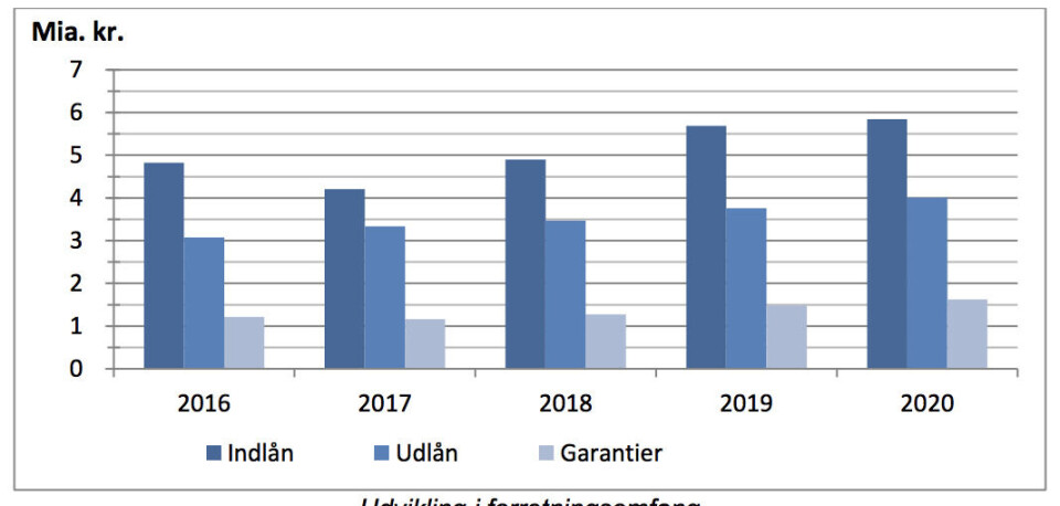 Grønlandsbanken: Corona-regning på 40 mio. kr.