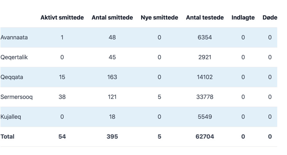 Covid-19: Fem nye smittede i Nuuk