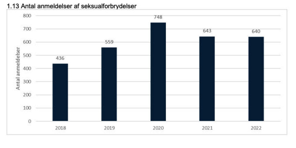 Tal fra Grølands Politi viser, at der var 640 anmeldelser om seksuelle overgreb i 2022.