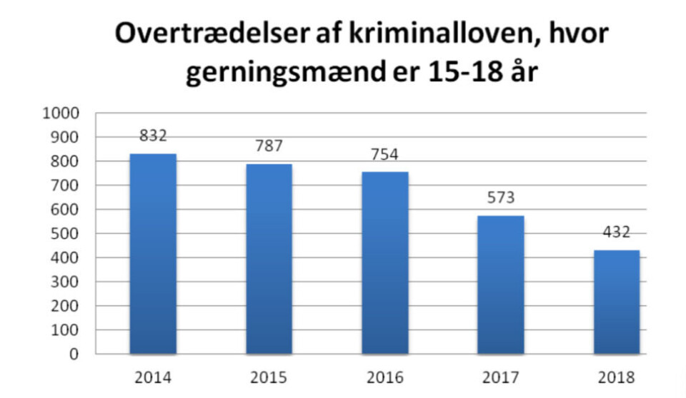 Ungdomskriminaliteten falder kraftigt