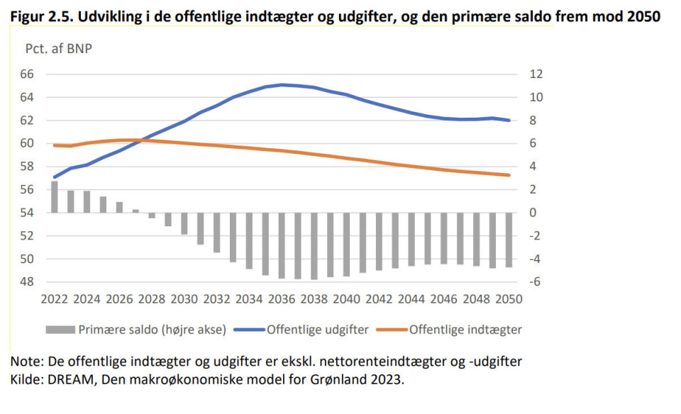 Økonomisk Råd: Langtidsprognose for Landskassen er forværret
