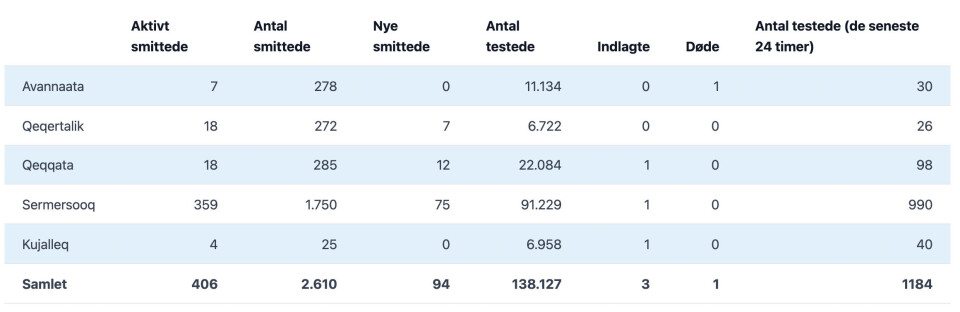 95 nye smittetilfælde torsdag