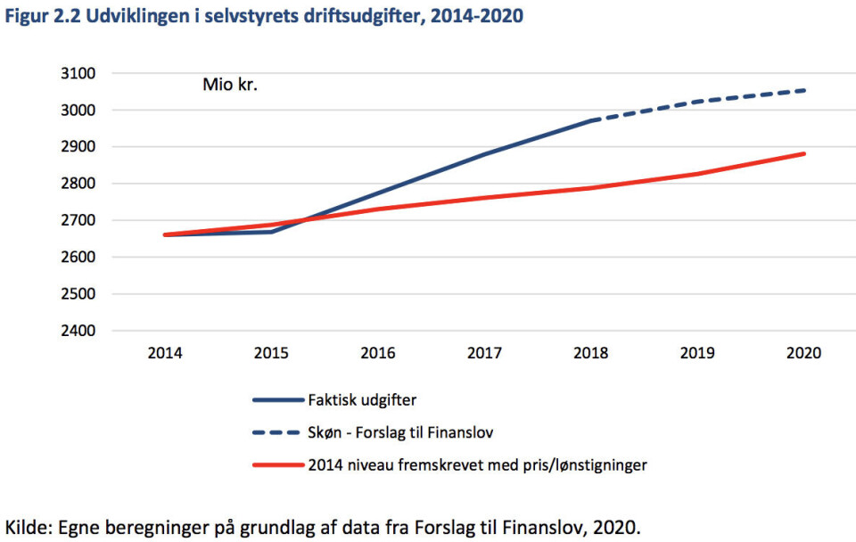 Økonomisk Råd: Det går godt, men…