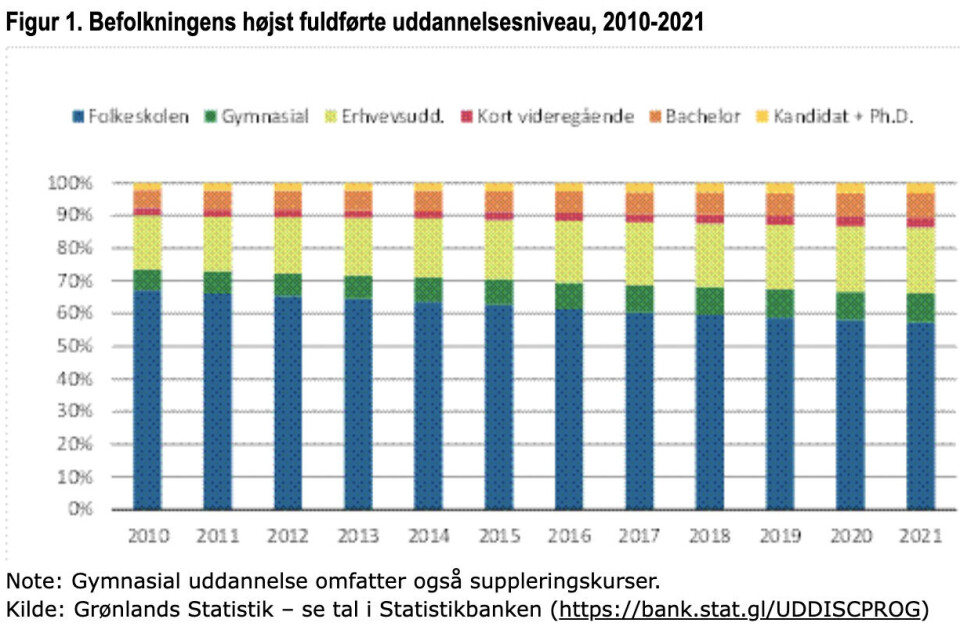 Uddannelsesniveau er steget - kvinder fører an