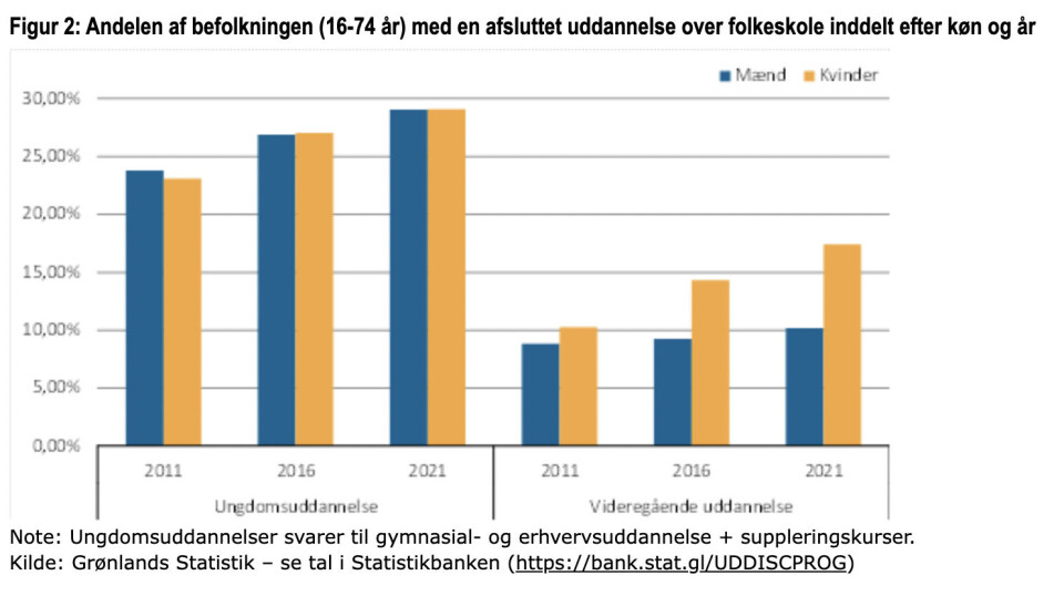 Uddannelsesniveau er steget - kvinder fører an