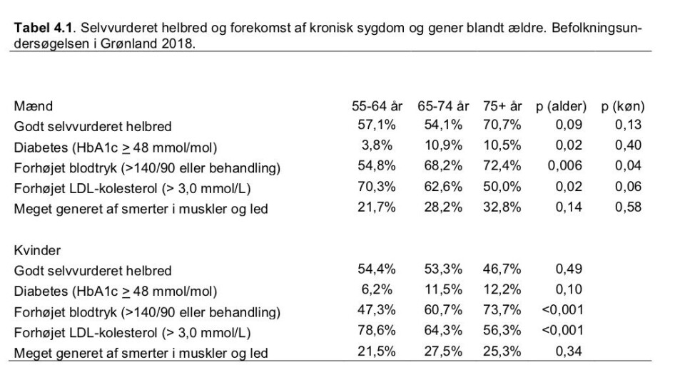 Ældre: Fire ud af fem har enten kronisk sygdom eller psykisk sårbarhed