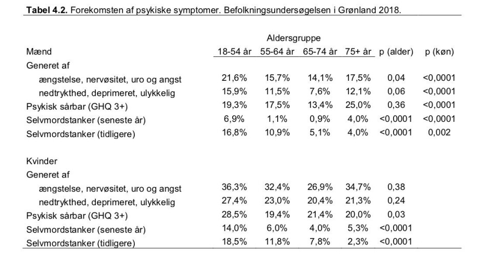 Flest ældre kvinder kæmper med enten depression, ængstelse og er mest psykisk sårbare. Selvmordstanker falder dog markant for begge køn over årene.