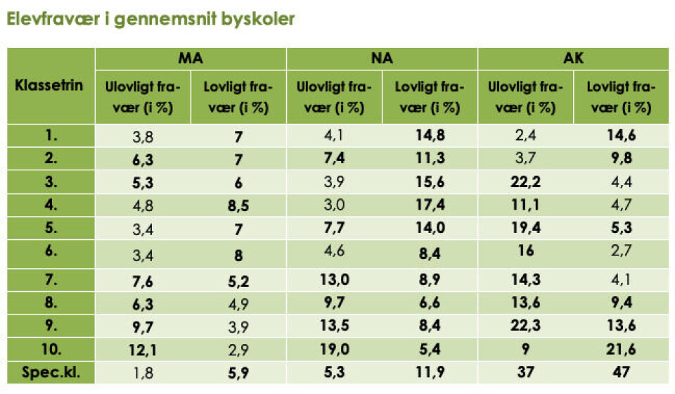 Elevfravær i gennemsnit byskoler