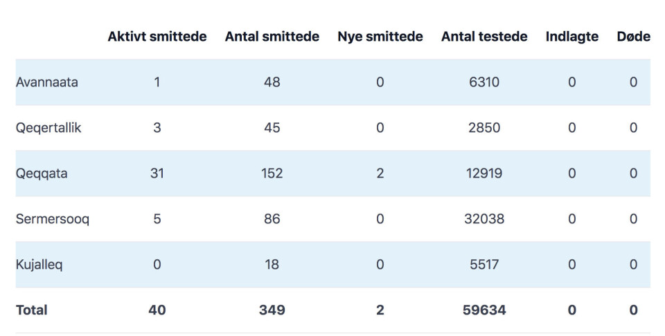 To nye smittede i Sisimiut