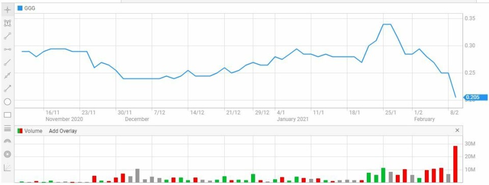 GGG (Greenland Minerals) aktiekurs er faldet den seneste tid.