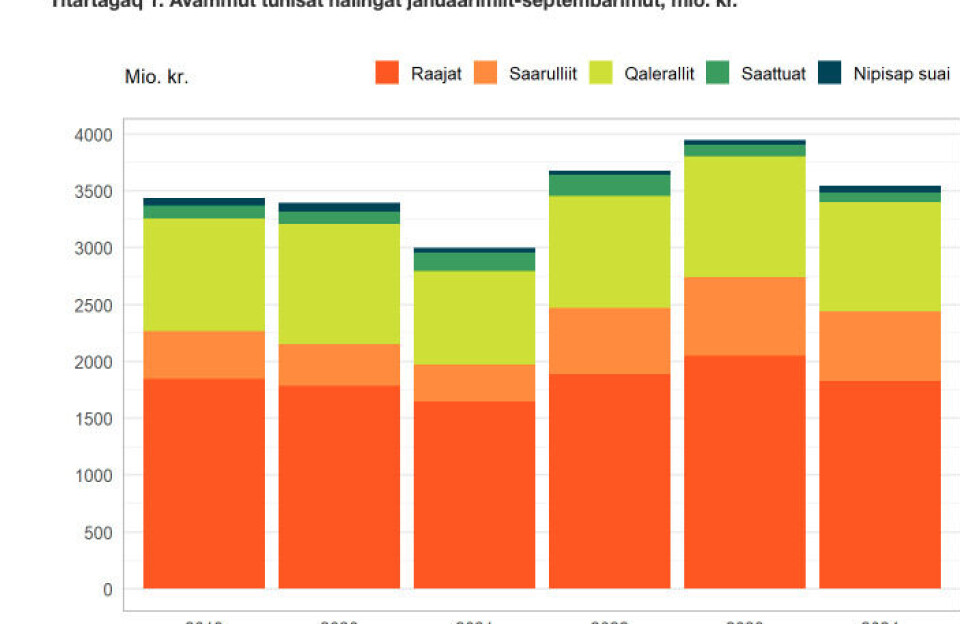 Aalisarnermi avammut tunisat ikileriartut