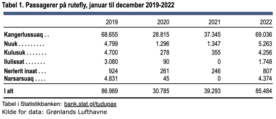 Sådan gik det flytrafikken i 2022