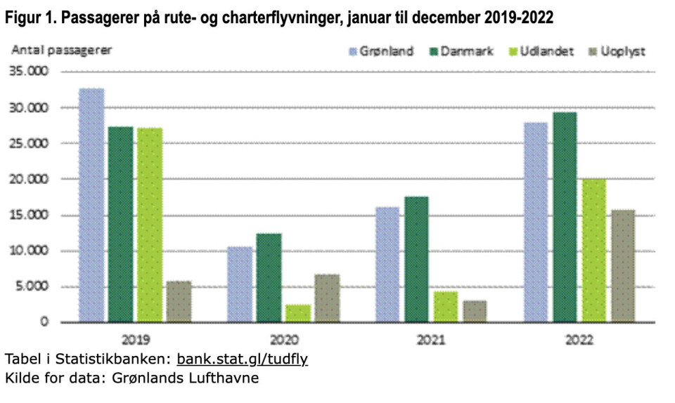 Sådan gik det flytrafikken i 2022