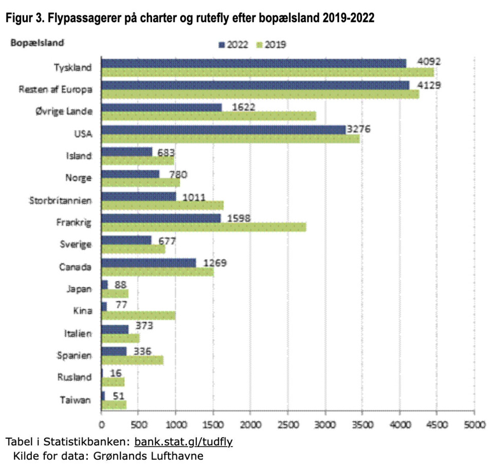 Sådan gik det flytrafikken i 2022