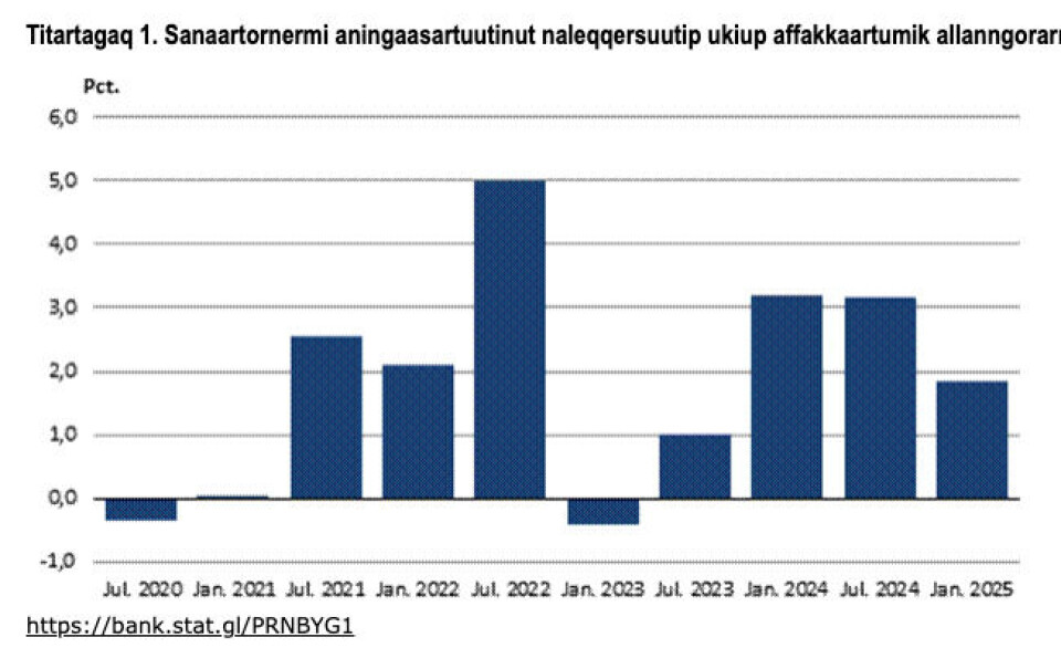 Sanaartornermut akit qaffaqqittut