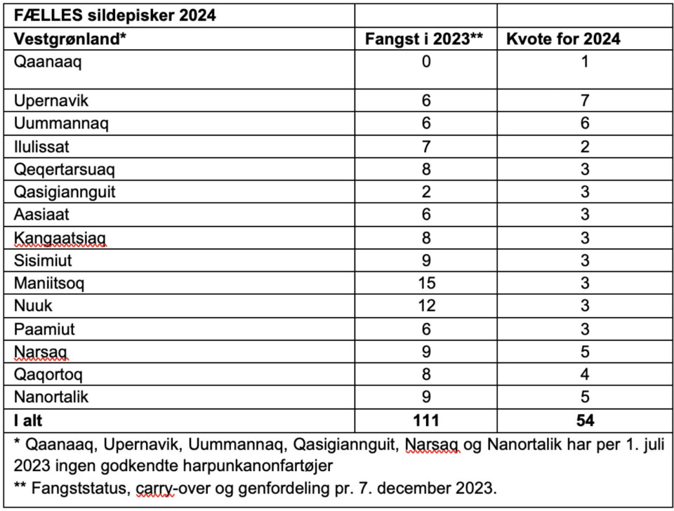 Se fordelingen af sildepiske-kvoten i 2024