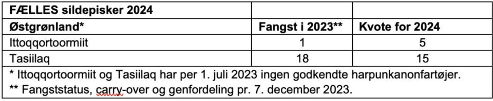 Se fordelingen af sildepiske-kvoten i 2024